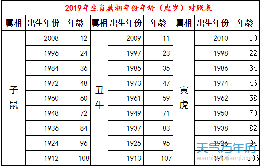 十二生肖排序表图年份，十二生肖的排列顺序与相对应的时间有些什么