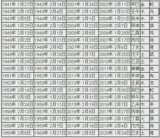 生肖表十二顺序对应年份年龄是多少?(组图)