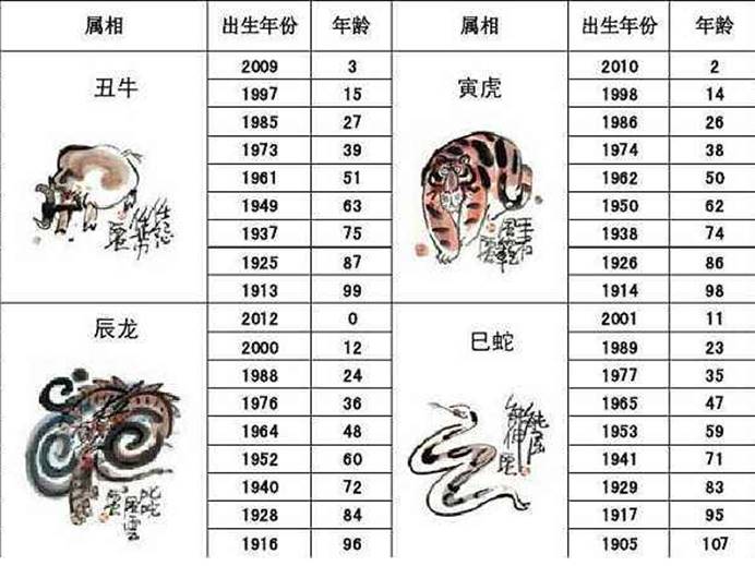 2021年生肖年龄详细对照表十二生肖在2021都几岁了