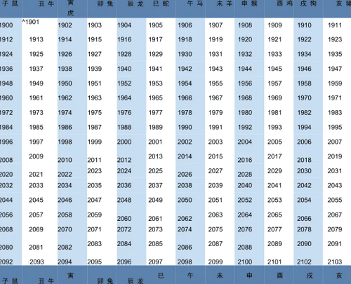生肖表十二顺序对应年份年龄是什么?先后的排行顺序
