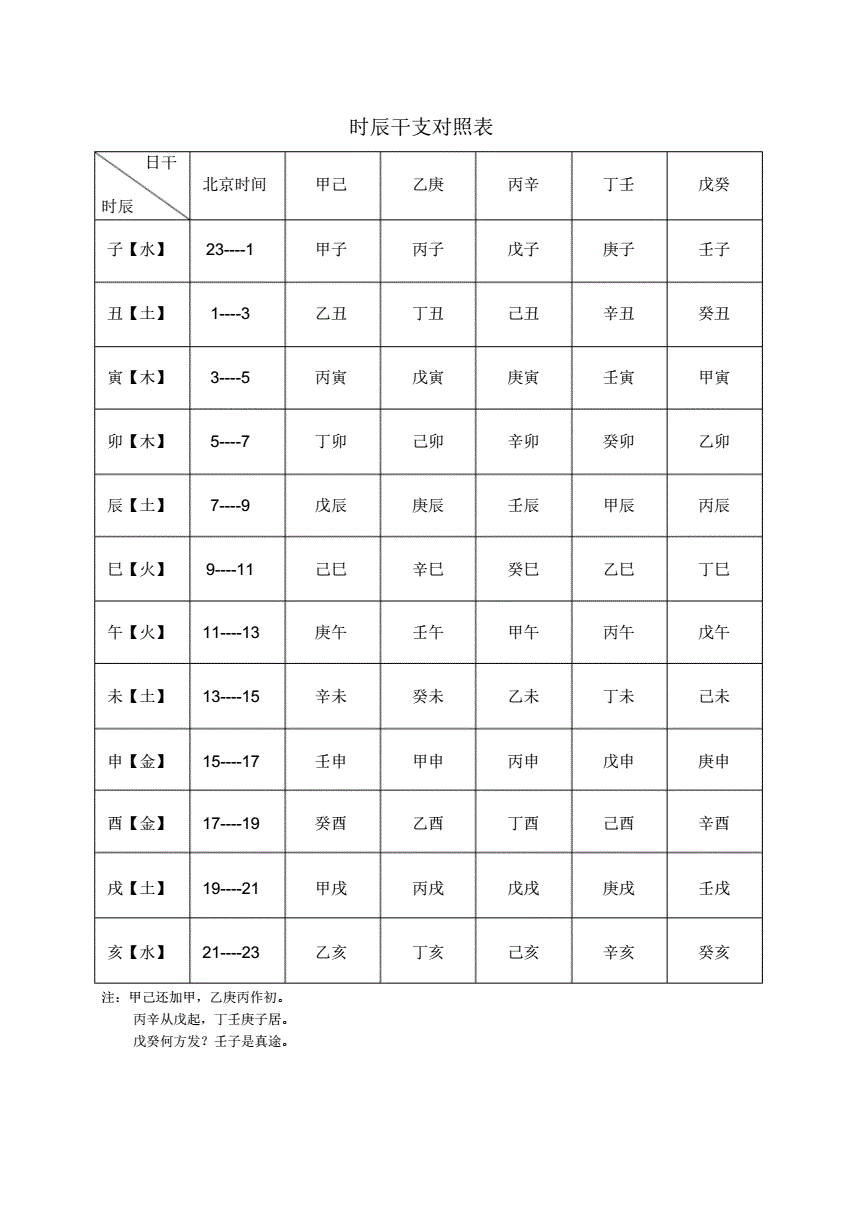 天干地支问怎么推算时辰的干支，你知道这是怎么回事？