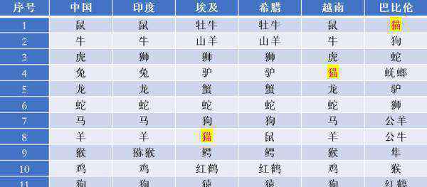 十二生肖为什么没有猫（为什么没有猫属相）-大盘站插图7