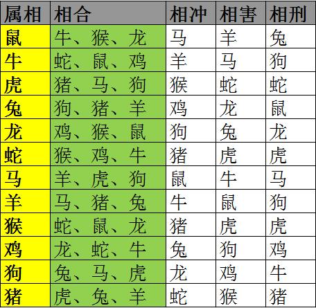 12生肖的配对表，看看你是哪一种？