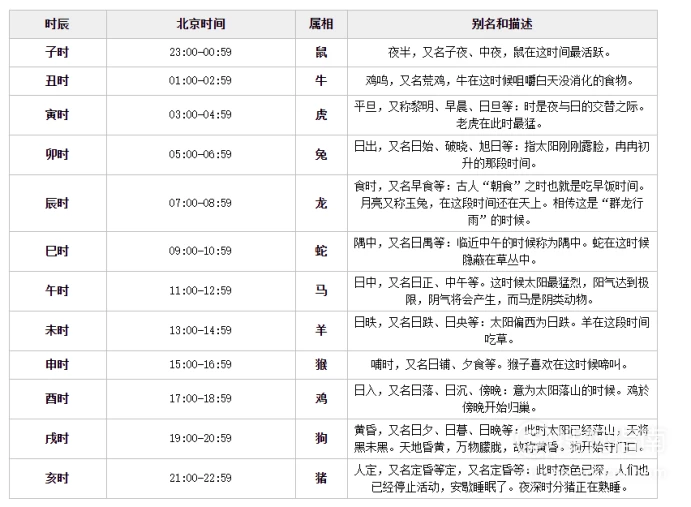 十二生肖的年份对照表，你知道几个？！