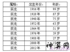 不同年份出生的属龙今年多大年龄表2023？