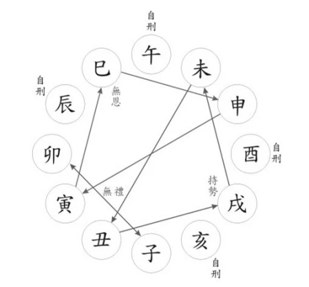 两个属相相刑严重还是6冲严重