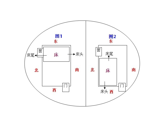 风水堂:头朝哪个方向睡风水更好