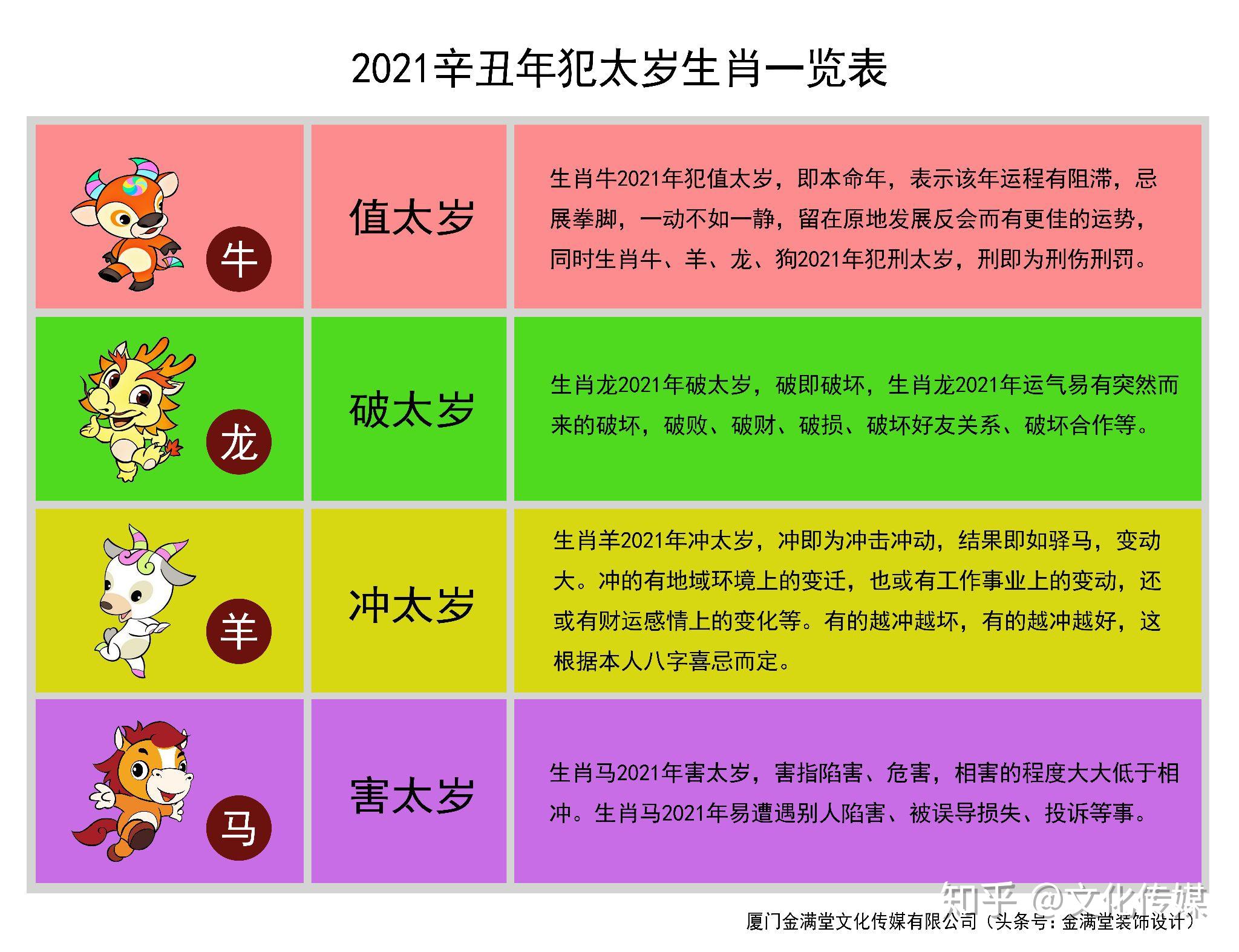 2021 年各生肖顺序年龄表，快来看看你的生肖今年几岁了